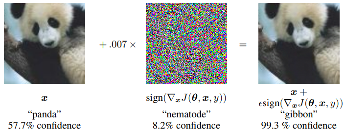 A demonstration of fast adversarial example generation applied to GoogLeNet (Szegedy et al., 2014a) on ImageNet. By adding an imperceptibly small vector whose elements are equal to the sign of the elements of the gradient of the cost function with respect to the input, we can change GoogLeNet’s classification of the image. Here our epsilon of .007 corresponds to the magnitude of the smallest bit of an 8 bit image encoding after GoogLeNet’s conversion to real numbers.