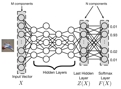 Overview of a DNN architecture: This architecture, suitable for classification tasks thanks to its softmax output layer, is used throughout the paper along with its notations.