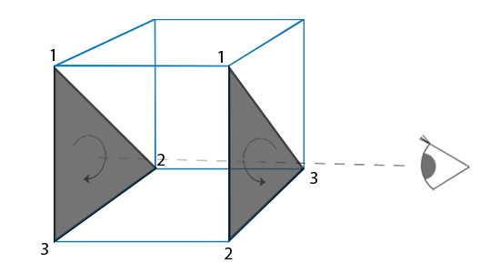 图自Opengl Face culling