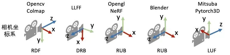Colmap和Blender数据集变换示意图