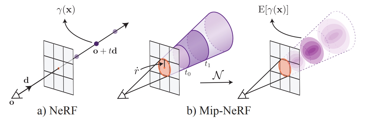 mip-nerf示意图