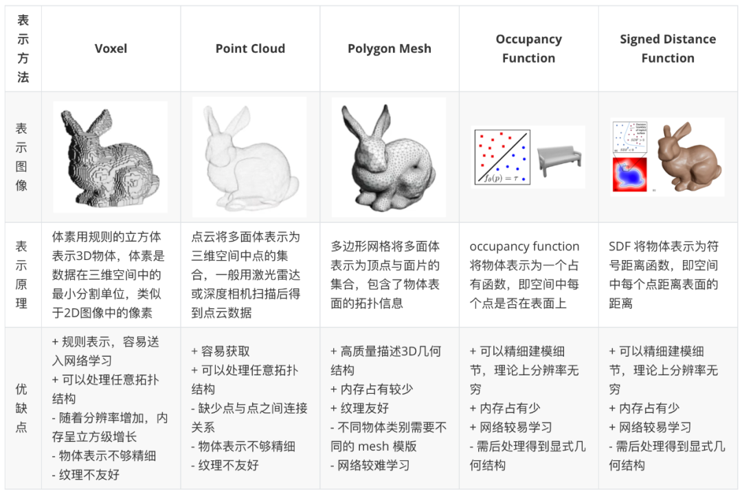 常见的三维表示